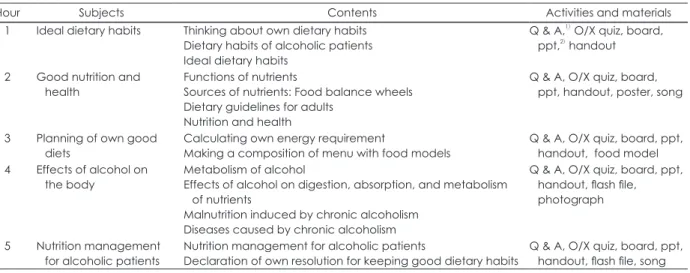 Table 1. Outline of the nutrition education program for alcoholic patients
