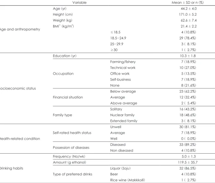 Table 2. Age, anthropometry, socioeconomic status, health-related condition, and drinking habits of the subjects