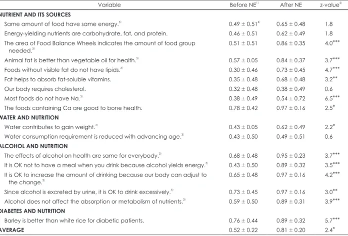 Table 3. Score of the nutrition-related knowledge of the subjects
