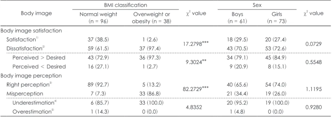 Table 3. Body image satisfaction and perception according to BMI and sex Body image BMI classification χ 2  value Sex χ 2  value Normal weight (n = 96) Overweight or obesity (n = 38) Boys (n = 61) Girls (n = 73) Body image satisfaction