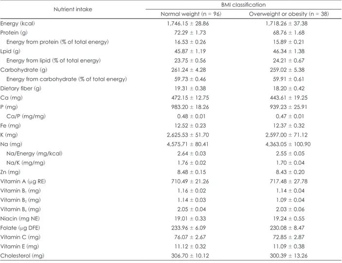Table 5. Nutrient intake according to BMI