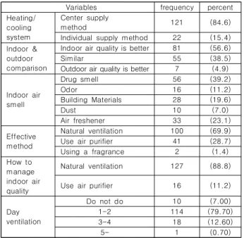 Fig.  2.  Respondent's  indoor  air  quality  satisfaction