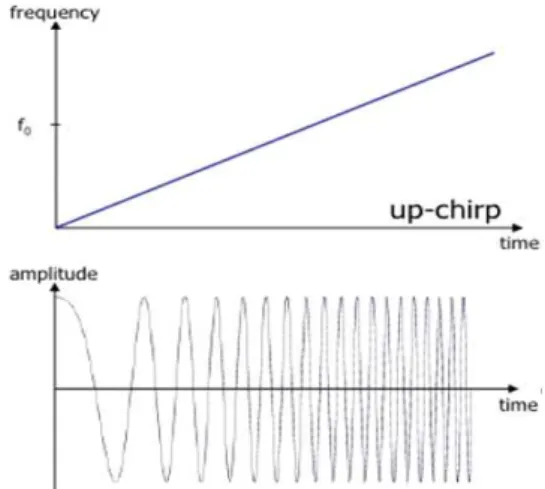 Fig. 1. Frequency and time representation of Freq-u ency  modulation  continuous  wave  form