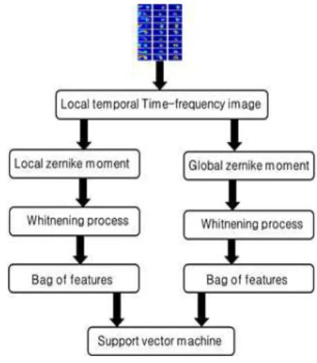 Fig.  4.  Gesture  recognition  algorithm  flow  chart 특성을 추출하기 위한 제르니케 모멘트의 차수는 따 라 0에서 5까지 변화시켜 12개의 모멘트 값을 성분으 로 하는 특징 벡터를 추출하도록 구성하였다