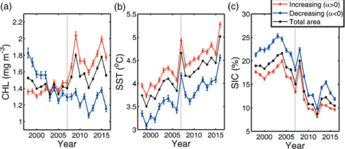 Fig. 3.  Spatial mean values of (a) chlorophyll-a concentration (CHL), (b) sea surface temperature (SST) and (c) sea ice concentration (SIC) in summer