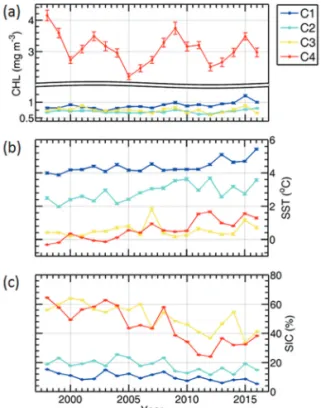 Fig. 4.  Spatial and temporal mean values of (a) chlorophyll-a concentration (CHL), (b) sea surface temperature (SST) and (c) sea ice concentration (SIC) in four clusters