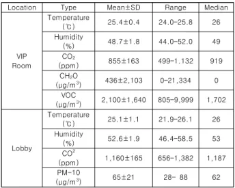 Table  8.  PM10  measurement  result(Lobby)