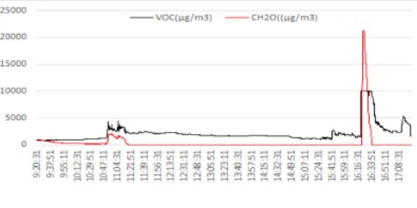 Fig.  7.  Concentration  change  of  VOC  &amp;  HCHO  with  time(VIP  Room)
