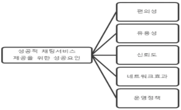 Table 2. Success Factors of Messenger service and Distance  Learning  in  LMS 