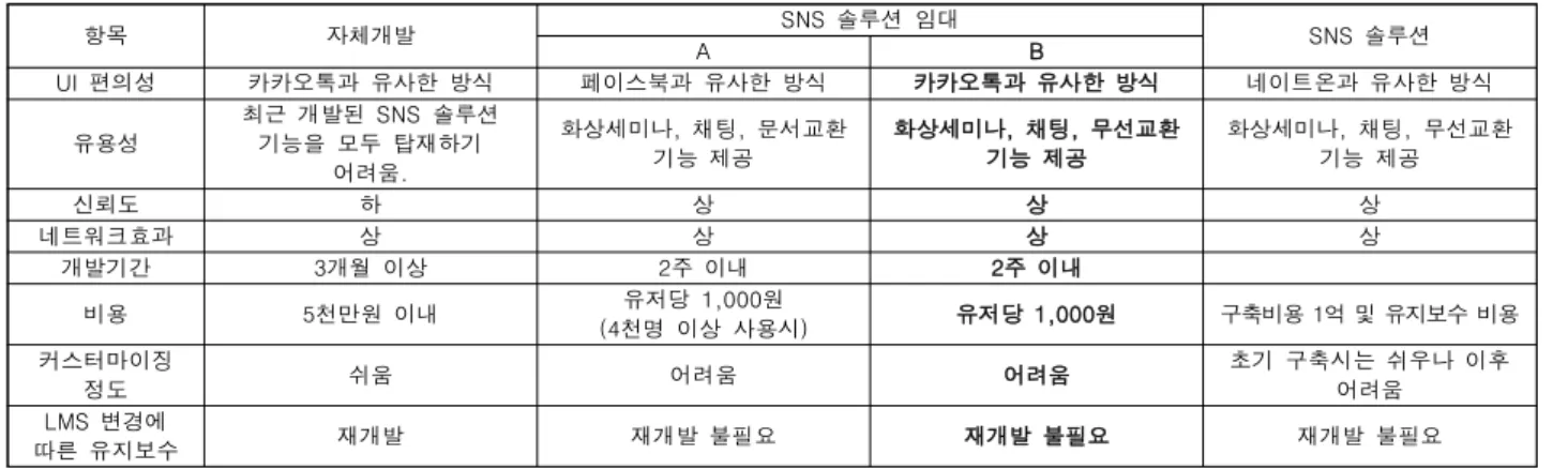 Table  3.  Comparison  of  Various  Messenger  Tools 