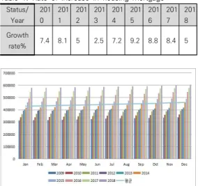 Table  1.  Rate  of  increase  in  housing  mortgage