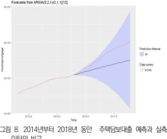 표  3.  계절  ARIMA  모형  예측  값의  MAPE와  RMSE Table  3.  MAPE  and  RMSE  of  the  seasonal  ARIMA  model