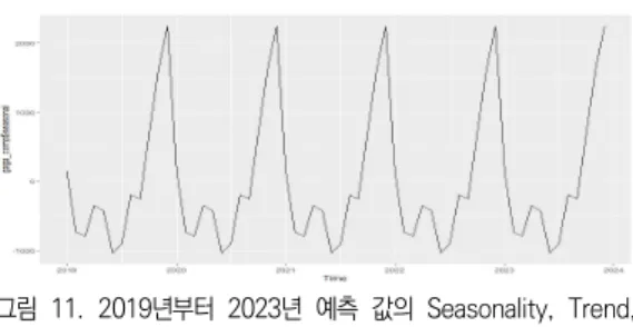 그림  11.  2019년부터  2023년  예측  값의  Seasonality,  Trend,  Random  요소로  시계열분해