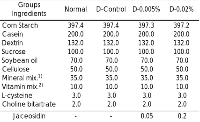 Table 1. Composition of experimental diets (g/Kg diet) Groups