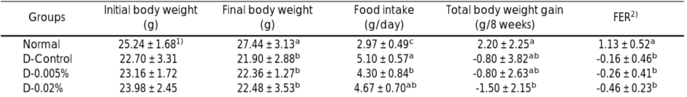 Table 2. Effects of jaceosidin on changes in body weight, food intake, and food efficiency ratio in STZ-induced diabetic mice Groups Initial body weight