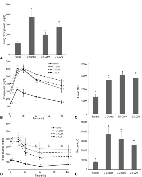Fig. 1. Effects of jaceosidin intake on fasting blood glucose, oral glucose tolerance test and insulin tolerance test in STZ-induced mice