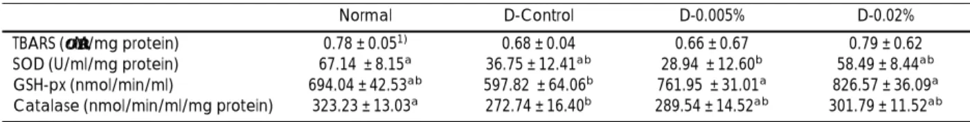 Table 5. Effects of jaceosidin on liver lipid peroxidation and antioxidant enzyme activities in STZ-induced diabetic mice