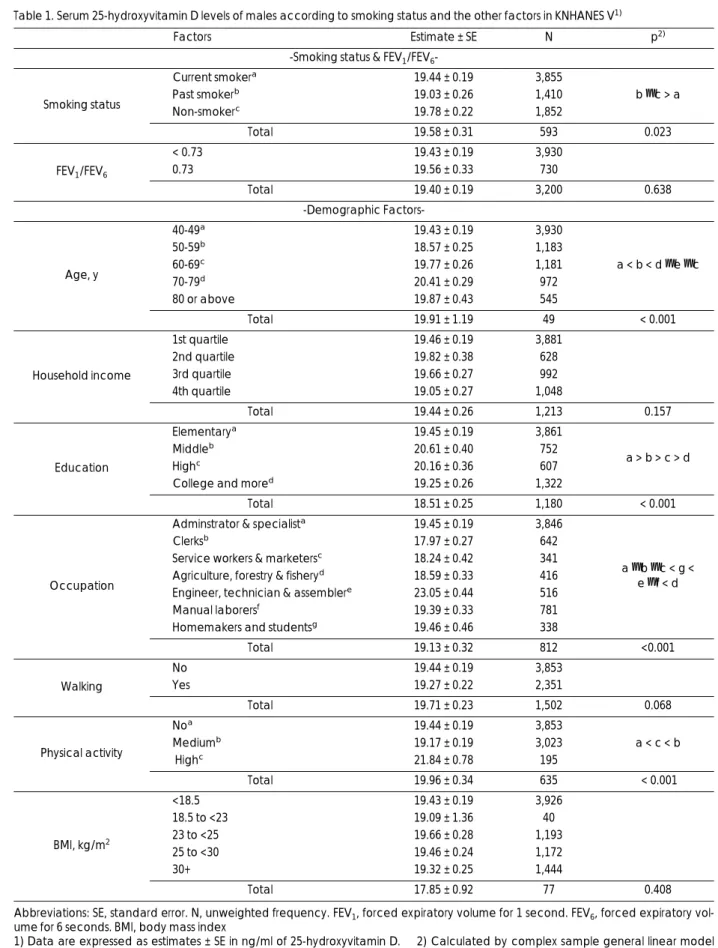 Table 1. Serum 25-hydroxyvitamin D levels of males according to smoking status and the other factors in KNHANES V 1)