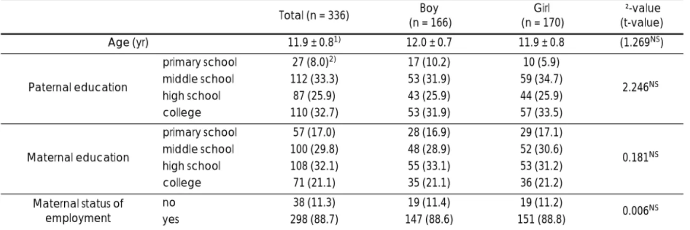 Table 1. General characteristics of the subjects