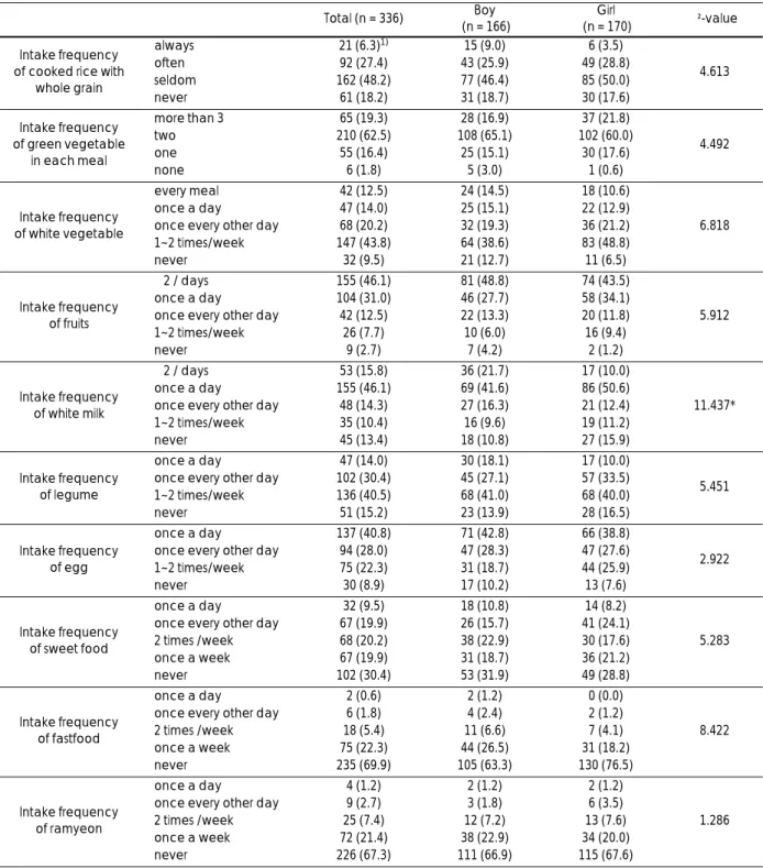 Table 2. Food intake frequency of Chinese children 