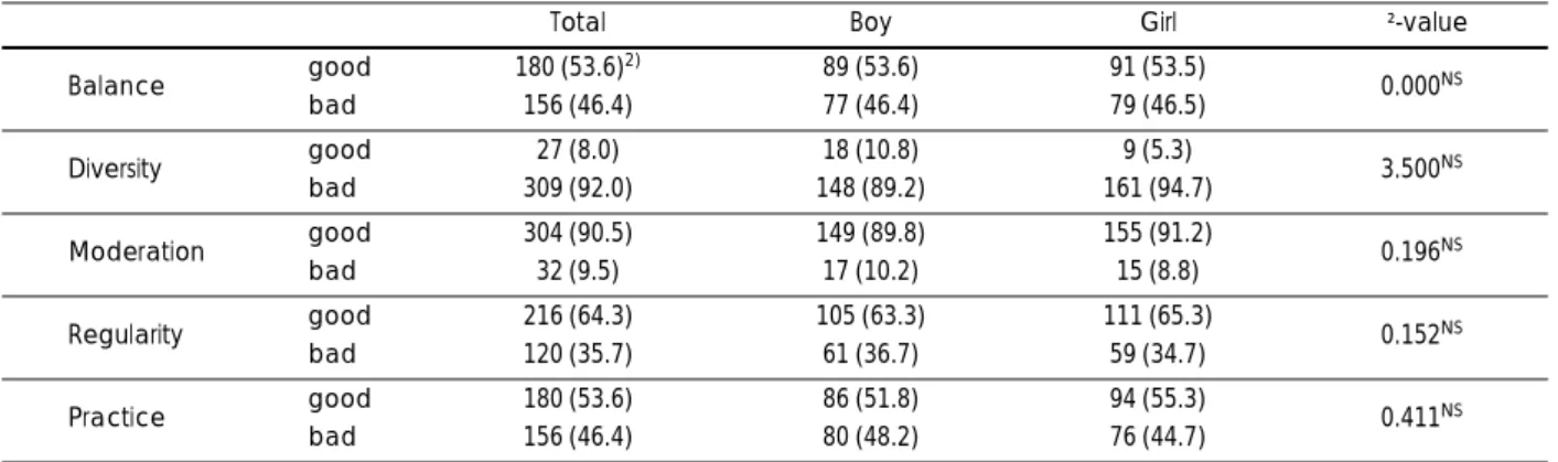 Table 5. Diagnosis by cut-off point of the factors 1)