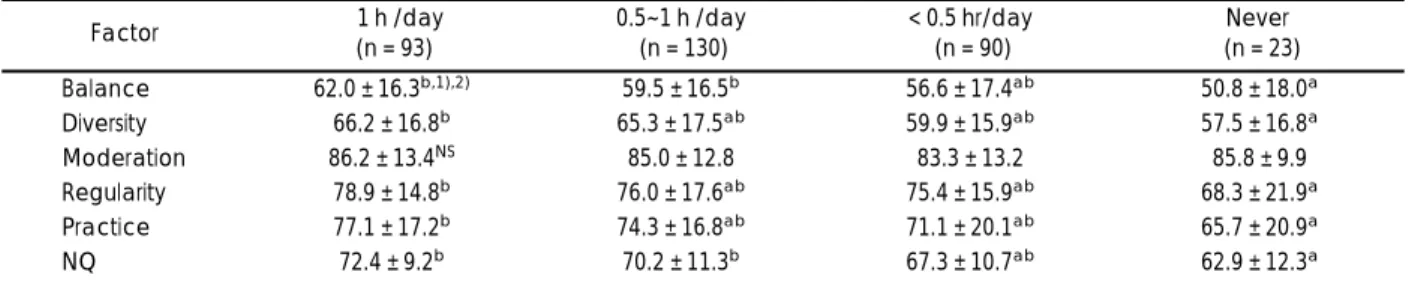 Table 7. NQ score and factor scores of the children by daily exercise length