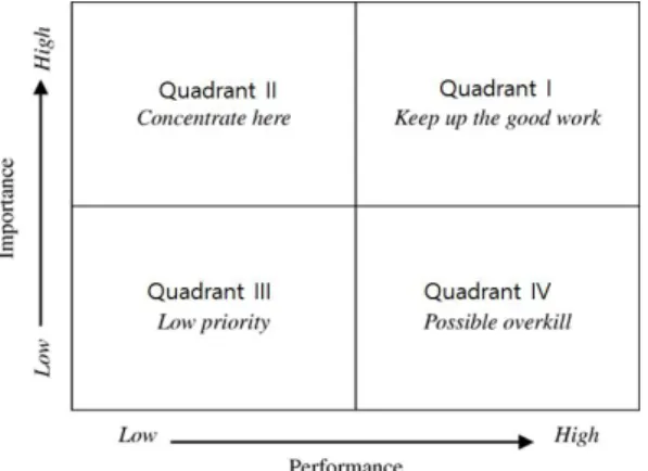 Fig  1.  Importance-Performance  Analysis  Model