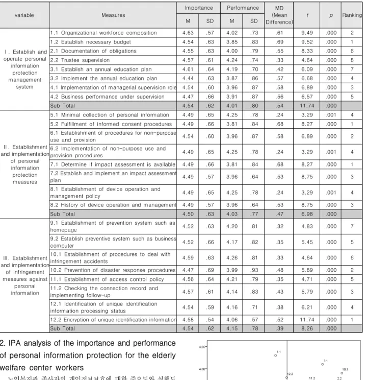 Table  4.  Analysis  of  the  Importance  and  Performance  Difference  of  Personal  Information  in  the  Elderly  Welfare  Center 