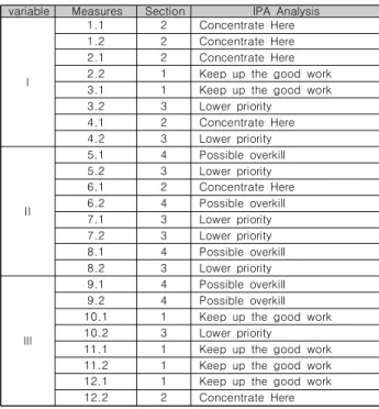 Table  5.  IPA  analysis  of  the  importance  and  performance variable Measures Section IPA  Analysis
