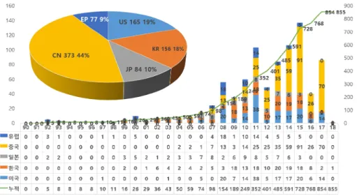 Fig.  1.  Patent  status  for  each  country 한 문자로  구성되며[5]  정부에  의해  제한된  시간  동안  발명자 의  독점권을  보호하기  위한  시스템이다