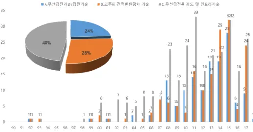 Fig.  2.  Patent  status  for  each  technology  category