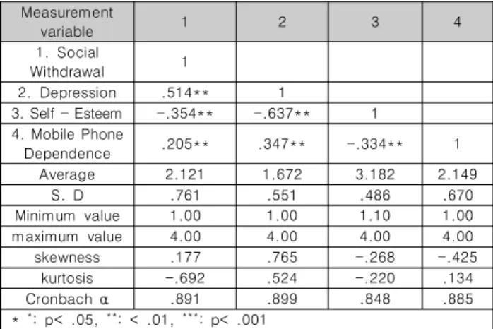 Table  2.  Key  variables  Technical  statistics  and  correlation  (N=1,937)