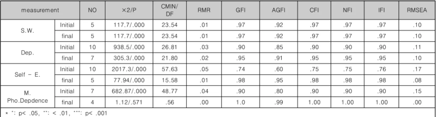 Table  4.  Measurement  model  fitness  index