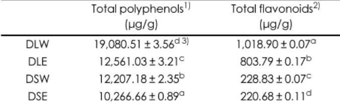 Table 1. Contents of total polyphenols and flavonoids in hot water extracts and ethanol extracts from Dendropanax morifera  Lev-eille Total polyphenols 1) (μg/g) Total flavonoids 2)(μg/g) DLW 19,080.51 ± 3.56 d 3) 1,018.90 ± 0.07 a DLE 12,561.03 ± 3.21 c 8