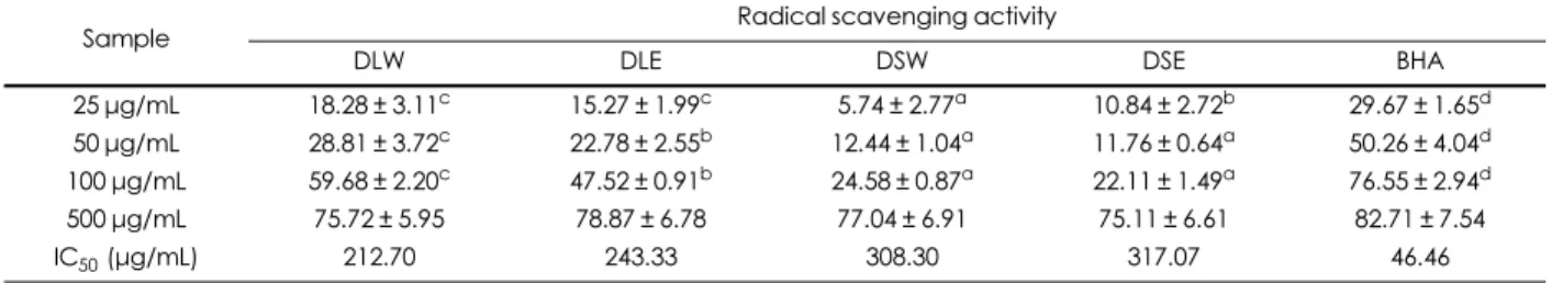 Table 2. DPPH radical scavenging activity of Dendropanax morifera Leveille hot water extracts and ethanol extracts