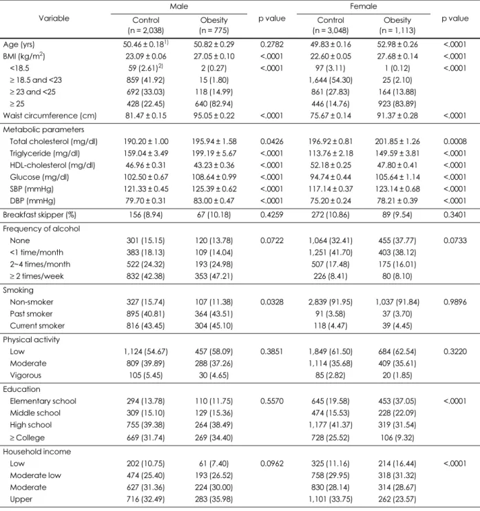 Table 1. General characteristics, metabolic parameters, dietary habits and lifestyles of the subjects