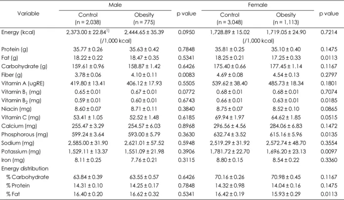 Table 2. Energy and nutrient intakes per 1,000 kcal of the subjects