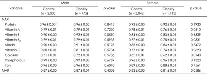 Table 3. Nutrient adequacy ratio (NAR) and mean adequacy ratio (MAR) of the subjects