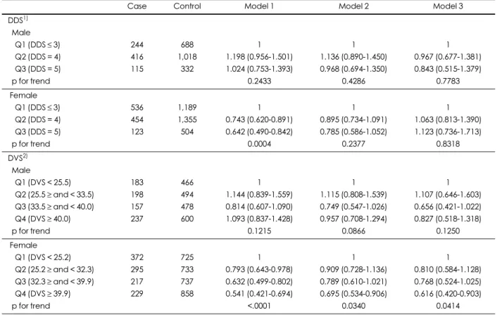 Table 7. Adjusted odd radios (ORs) and 95% confidence intervals (CIs) of waist obesity by dietary diversity
