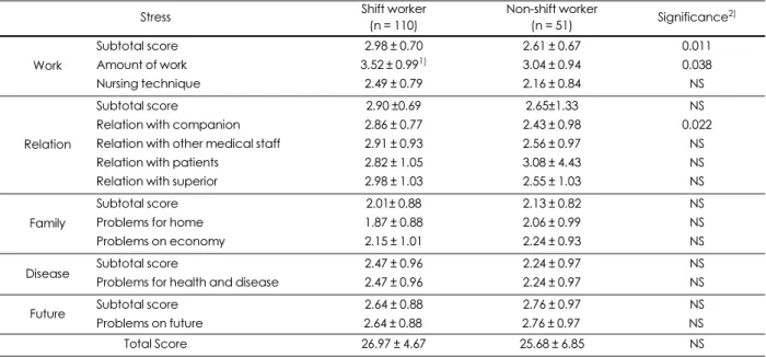 Table 2. Stress score of the nurses according to shift work