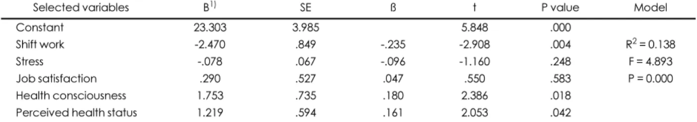 Table 7. Multiple regression analysis between total dietary behavior score and other variables