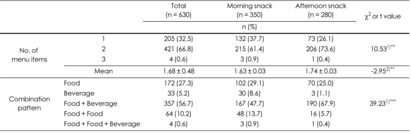 Table 1. Number of menu items and  food· beverage combination patterns of snack menus provided by Child Care Information Center in Seoul Total (n = 630) Morning snack(n = 350) Afternoon snack(n = 280) χ 2  or t value n (%) No