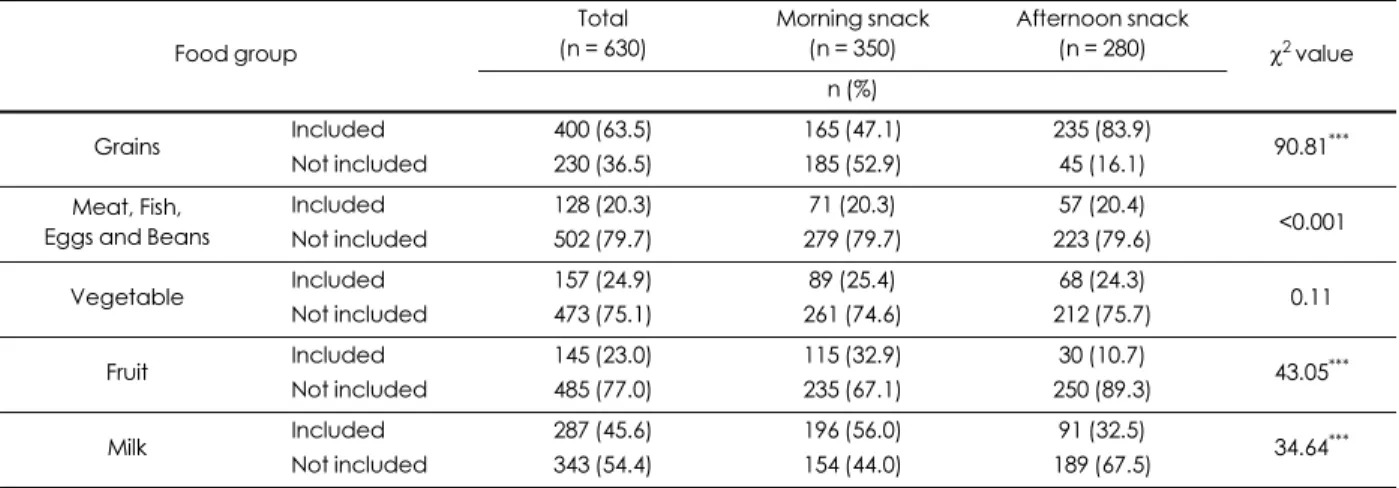 Table 3. Frequency and percentage of each food group included in snack menus provided by Child Care Information Center in Seoul