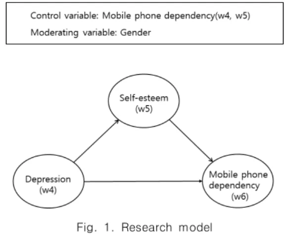 Fig.  1.  Research  model 
