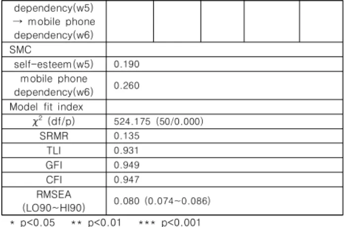 Table  1.  Results  of  the  Verification  of  Structural  Model