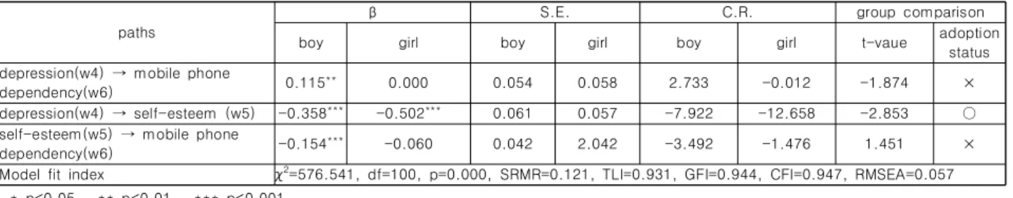 Fig.  2.  Moderating  effect  of  gender