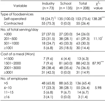 Table 1. General characteristics of the subjects Variable Industry (n = 73) School (n = 135) Total (n = 208) χ 2 -value Gender Male Female 2 (2.7) 1) 71 (97.3) 0 (0.0) 135 (100.0) 2 (1.0) 206 (99.0) 3.74 Age 20~29 30~39 ≥40 46 (63.0)22 (30.1)5 (6.8) 15 (11