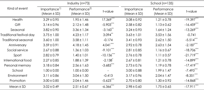 Table 7. Paired-samples T test of importance and performance of event in industry and school foodservices
