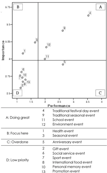Fig. 1. Importance and performance analysis of event at industry foodservices A: Doing great 49 1112