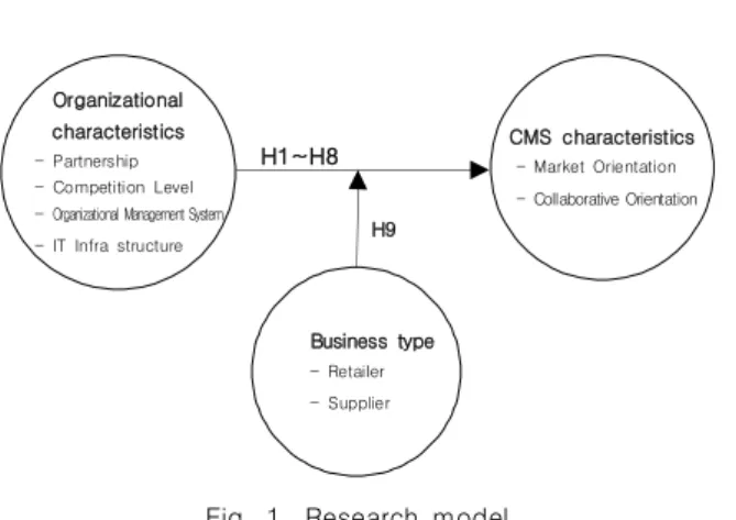 Fig.  1.  Research  model